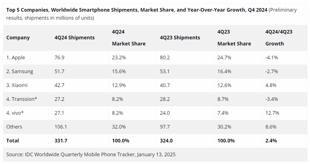 IDC：2024年全球智慧型手機出貨量年增6.4% 達12.4億部 - 圖片1