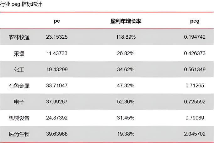 PEG指标