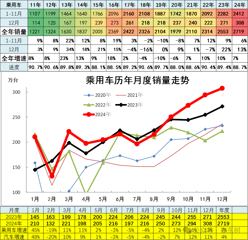 崔东树：12月全国汽车市场乘商走势分化 新能源消费较强 - 图片7