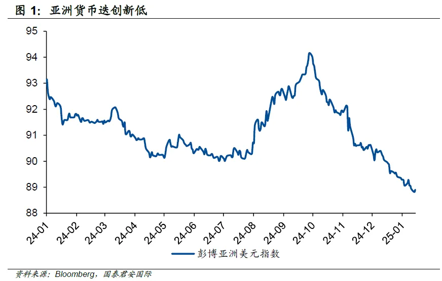 亞洲貨幣為何貶值？誰是“易碎體質”？ - 圖片2