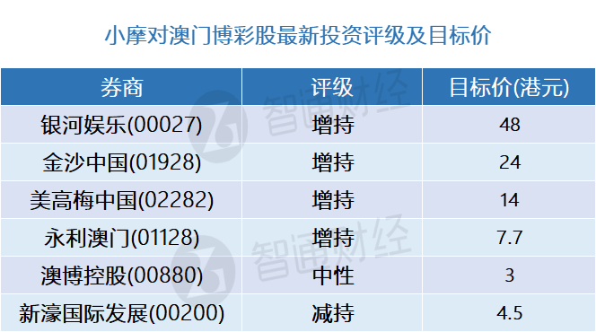 摩根大通：澳門博弈股最新評等及目標價(表) 首選銀河娛樂(00027) - 圖片1