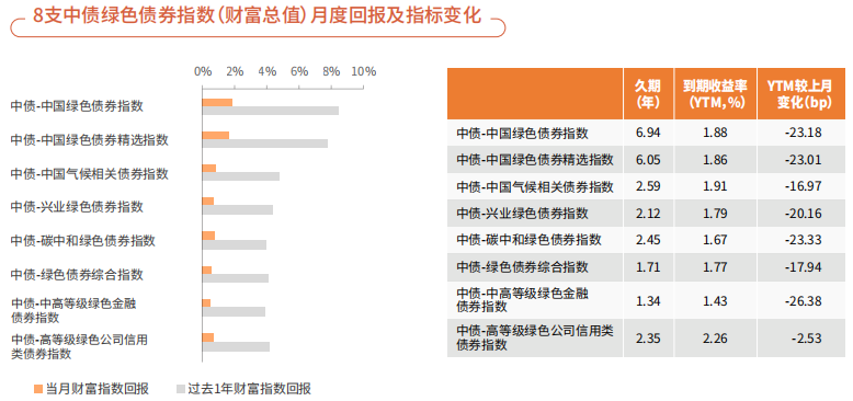 中國債券資訊網：2024年12月境內人民幣債券市場整體財富指數報酬率上升 綠色債券市場規模維持穩定 - 圖片3