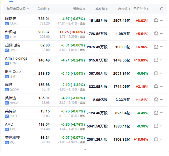 晶片、科技、量子計算股拖累納指，標普尾盤轉漲，歐美債市再跌，美油漲3% - 圖片5