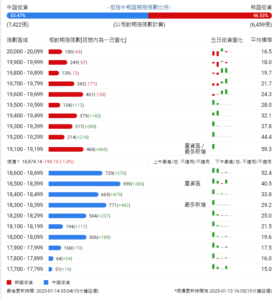 恆指牛熊街貨比(53:47)︱1月14日 - 圖片1