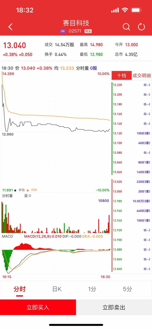 新股暗盘 | 赛目科技(02571)暗盘收涨0.38% 每手赚10港元 - 图片1