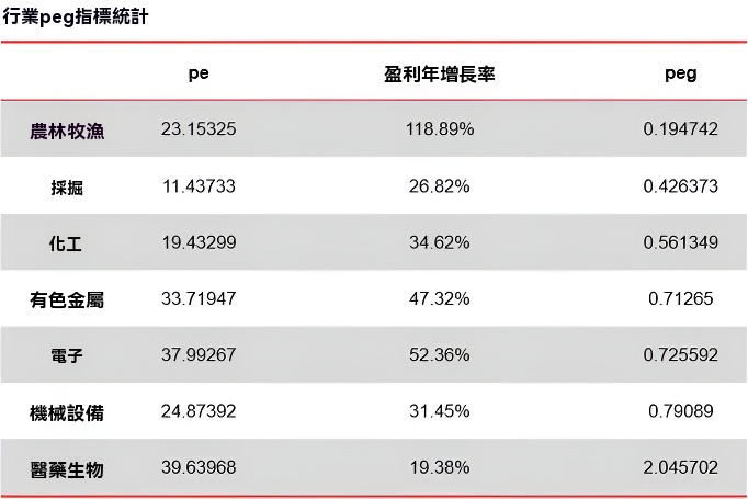 PEG指標