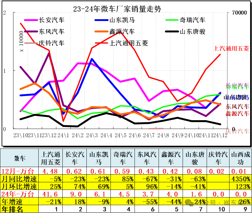 崔东树：12月全国汽车市场乘商走势分化 新能源消费较强 - 图片16