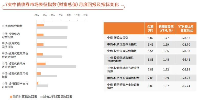 中國債券資訊網：2024年12月境內人民幣債券市場整體財富指數報酬率上升 綠色債券市場規模維持穩定 - 圖片1