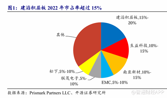 PCB高景气促覆铜板价格上扬，建滔积层板（01888）一体化布局优势凸显 - 图片3