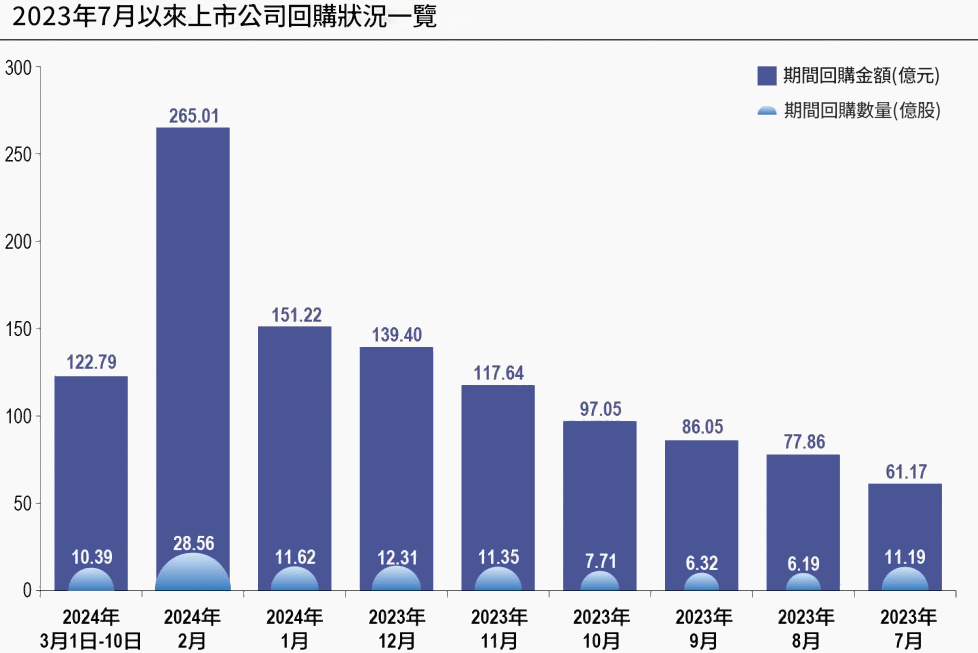 股票回購