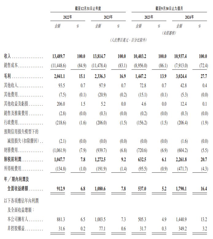 新股消息 | 創新國際遞錶港交所 預計氧化鋁總年產能將至少為3000千噸 - 圖片2