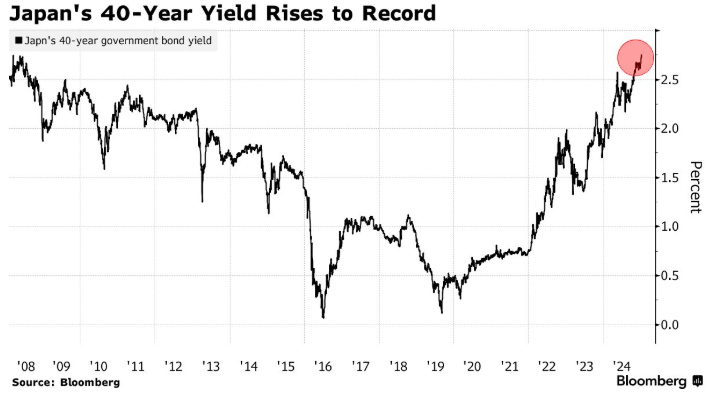 全球国债抛售潮蔓延至日本 40年期国债收益率升至2007年以来最高 - 图片1