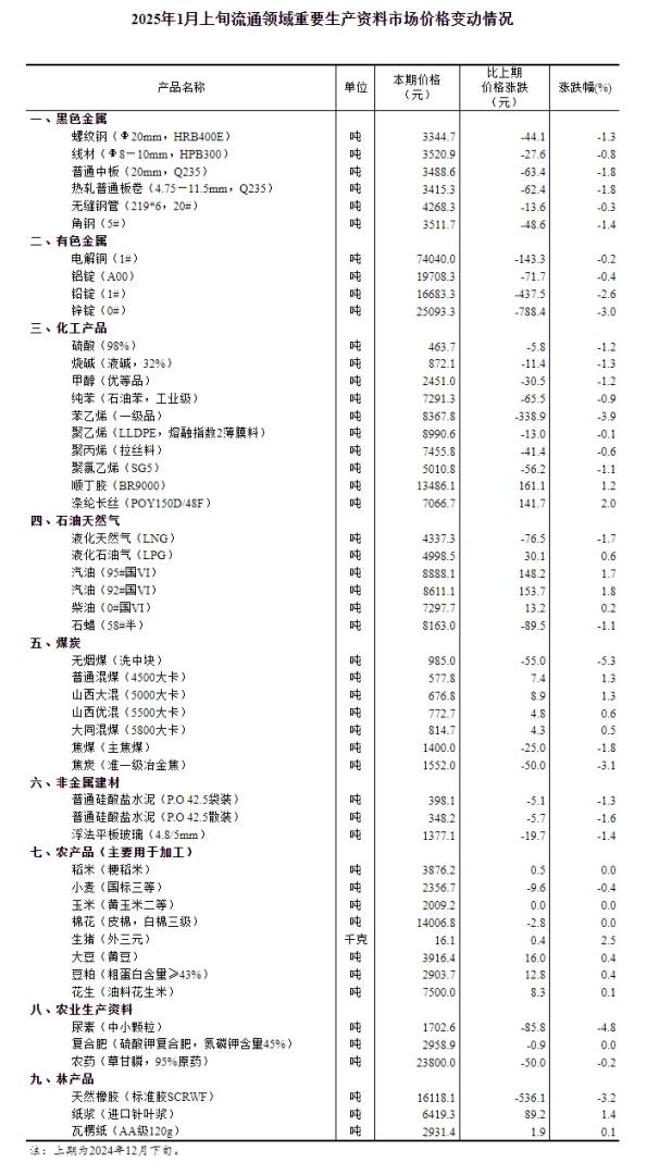 國家統計局：1月上旬生豬價格16.1元/公斤 環比上升2.5% - 圖片1