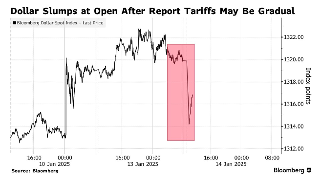 美元创一周来最大跌幅！美国渐进式关税设想缓解市场紧张情绪 - 图片1