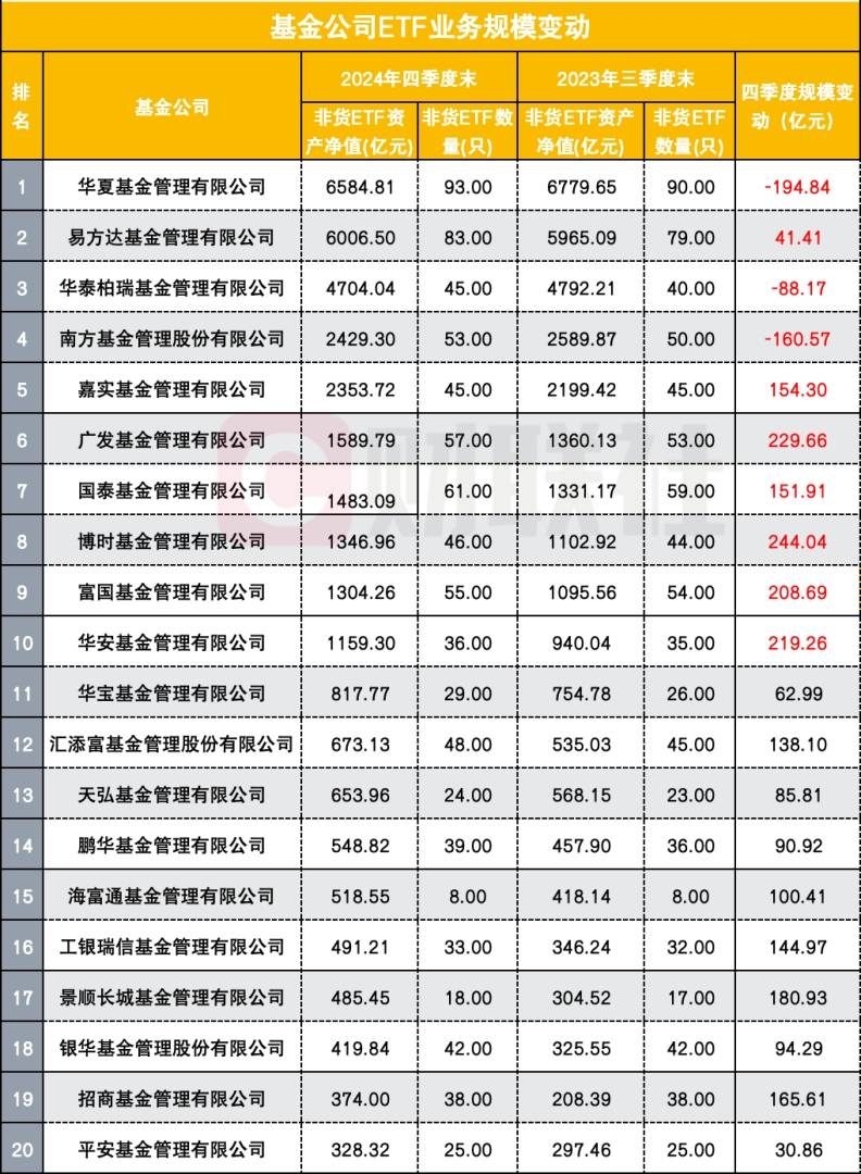 头部公募排名新变阵，变量在ETF与债基，有公募单季度大增500亿，有的下滑300亿 - 图片1