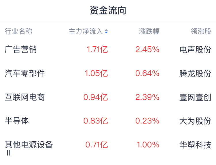 A股开盘速递 | 指数高开高走，沪指涨0.5%！微盘股指数涨超2% - 图片1