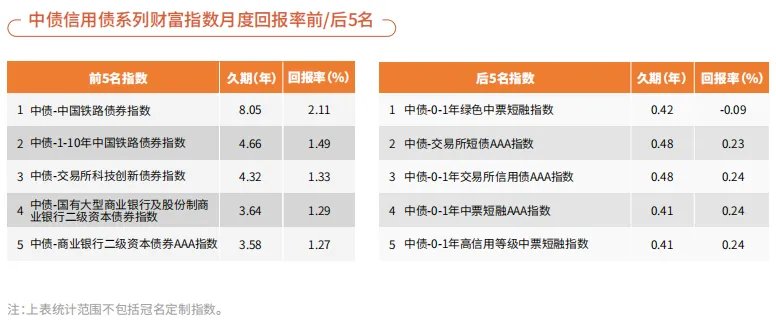 中國債券資訊網：2024年12月境內人民幣債券市場整體財富指數報酬率上升 綠色債券市場規模維持穩定 - 圖片10