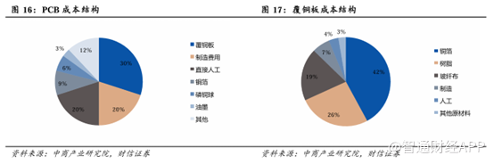 PCB高景气促覆铜板价格上扬，建滔积层板（01888）一体化布局优势凸显 - 图片2