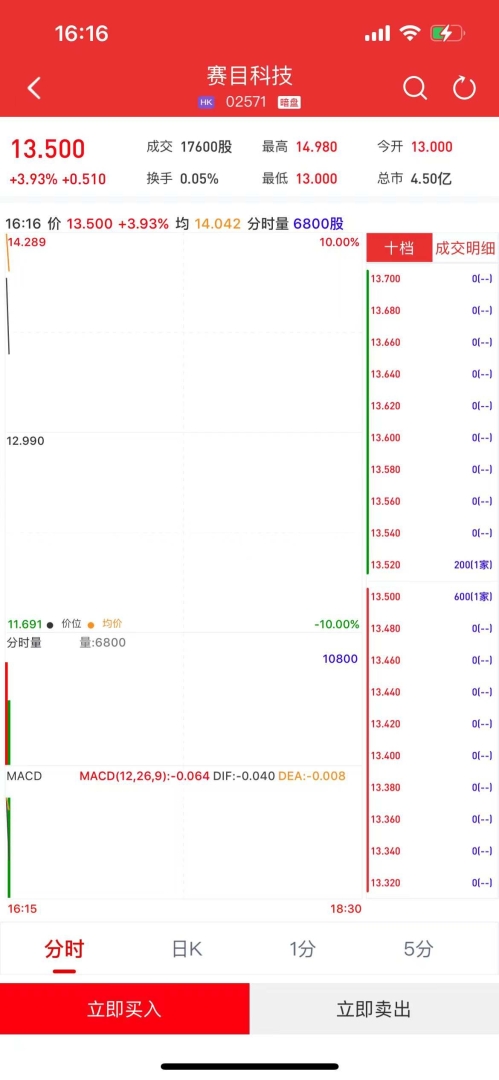 新股暗盘 | 赛目科技(02571)暗盘盘初上涨3.93% 每手赚102港元 - 图片1