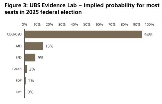 德国大选将如何影响市场？瑞银给出“预测剧本” - 图片2