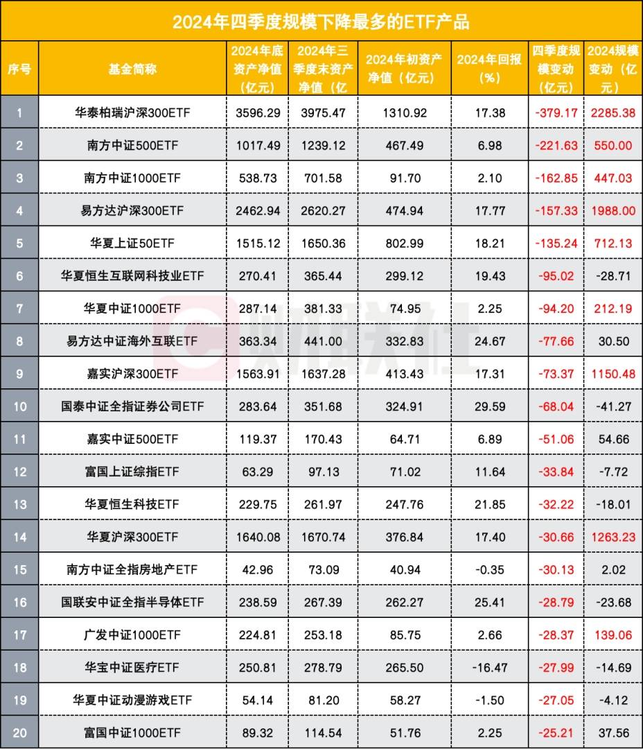 头部公募排名新变阵，变量在ETF与债基，有公募单季度大增500亿，有的下滑300亿 - 图片2