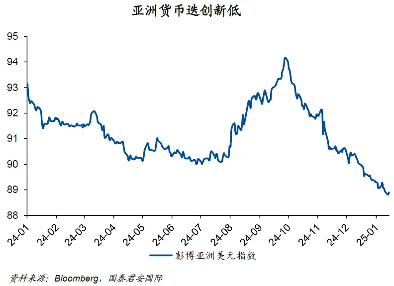 亞洲貨幣為何貶值？誰是“易碎體質”？ - 圖片1