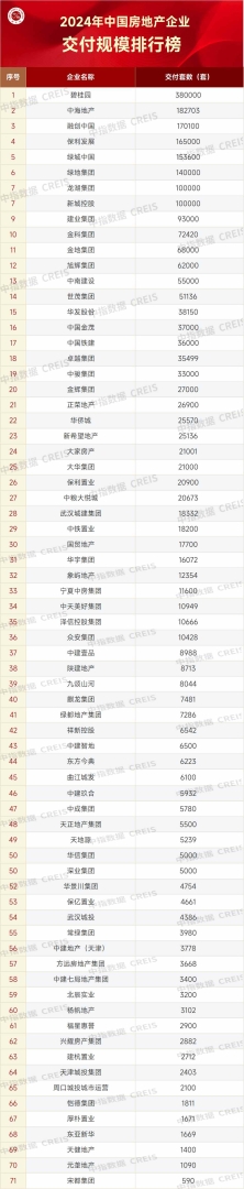 2024年中國房地產企業交付規模排行榜發布 8家企業交付套數超十萬套 - 圖片1