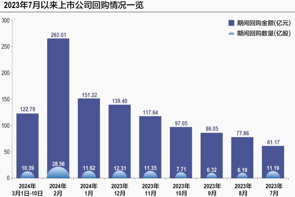 股票回购