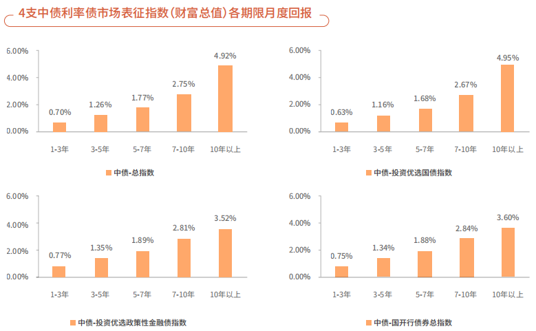 中國債券資訊網：2024年12月境內人民幣債券市場整體財富指數報酬率上升 綠色債券市場規模維持穩定 - 圖片5