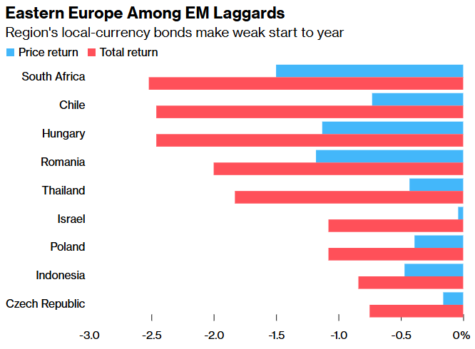 經濟與政治風險積聚 中東歐新興主權債新年‘開門黑’ - 圖片1