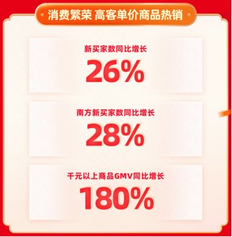 2025快手年货节：近2.2万主播直播间GMV增速超100% - 图片2