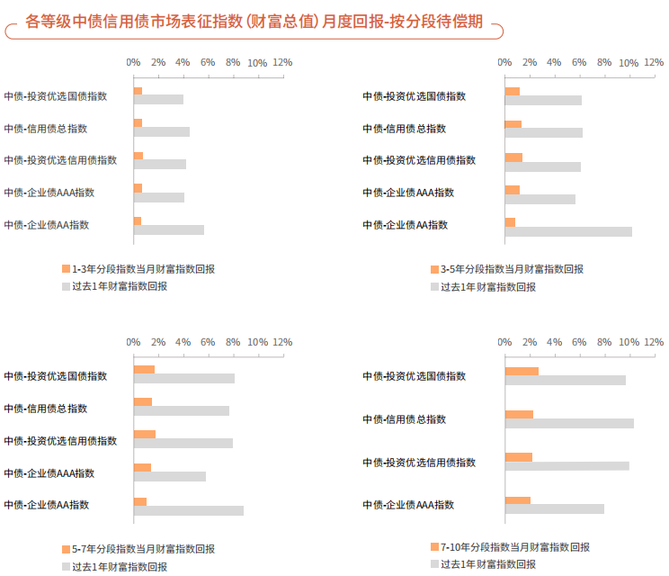 中國債券資訊網：2024年12月境內人民幣債券市場整體財富指數報酬率上升 綠色債券市場規模維持穩定 - 圖片7