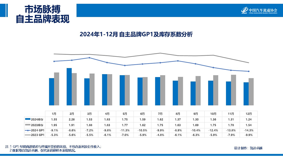 宋濤：12月汽車銷售成長透支部分25年初市場需求 預計1月市場將進入傳統淡季 - 圖片9