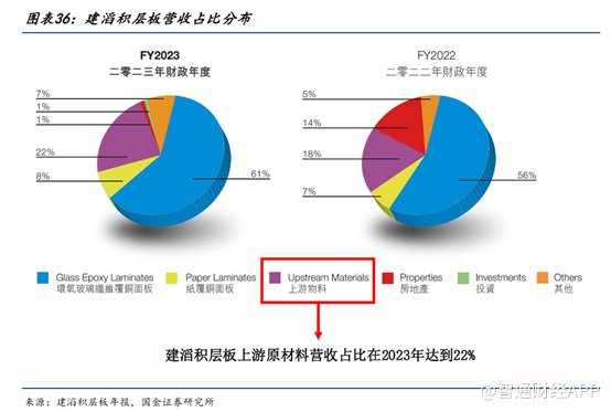 PCB高景气促覆铜板价格上扬，建滔积层板（01888）一体化布局优势凸显 - 图片5