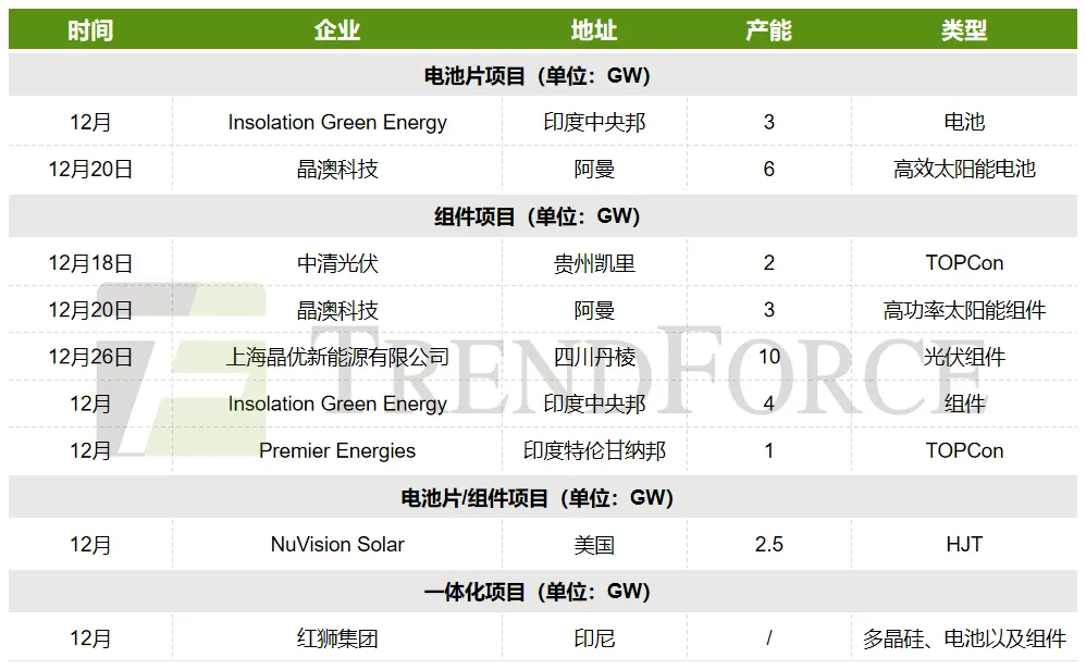 TrendForce集邦諮詢：國內光電企業齊力破‘內捲’ 海外產能進入加速擴張階段 - 圖片1