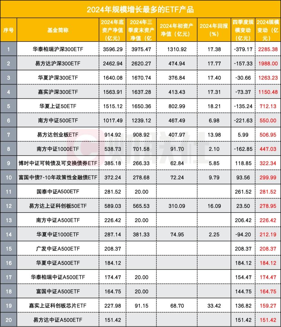 头部公募排名新变阵，变量在ETF与债基，有公募单季度大增500亿，有的下滑300亿 - 图片3