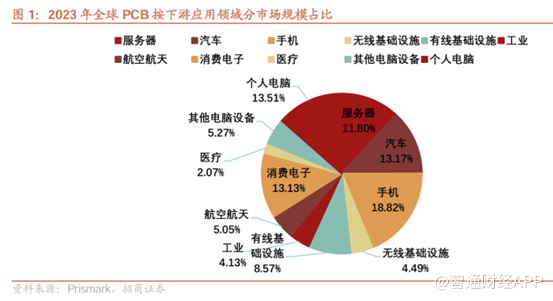 PCB高景气促覆铜板价格上扬，建滔积层板（01888）一体化布局优势凸显 - 图片1