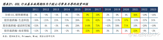 PCB高景气促覆铜板价格上扬，建滔积层板（01888）一体化布局优势凸显 - 图片6