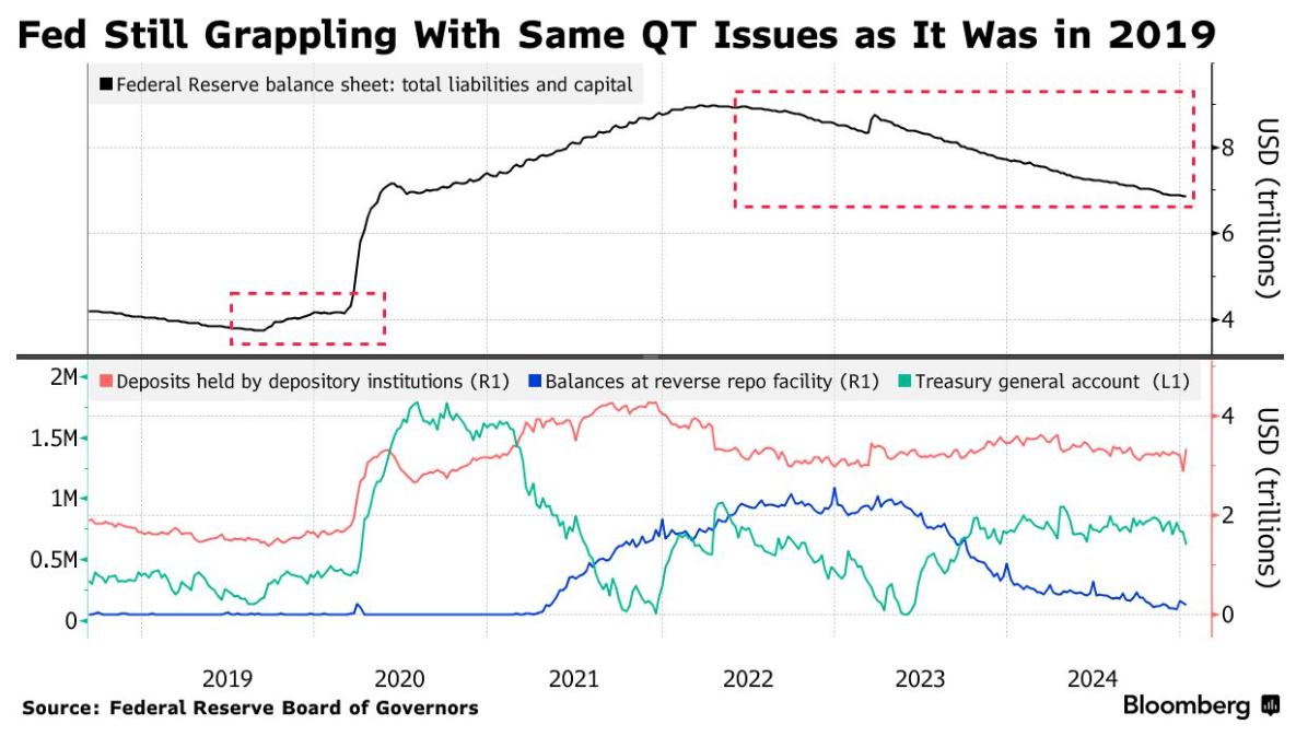 五年後，聯準會資產負債表的動態仍然很重 - 圖片1