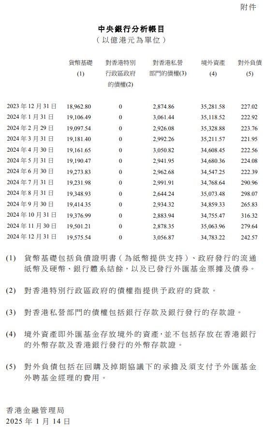 香港金管局：2024年12月外汇基金的境外资产减少至34783亿港元 - 图片1