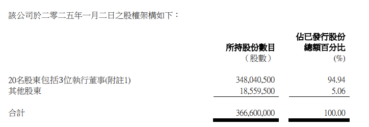 香港證監會：廣聯科技控股(02531)股權高度集中 僅5.06%股份由其他股東持有 - 圖片1