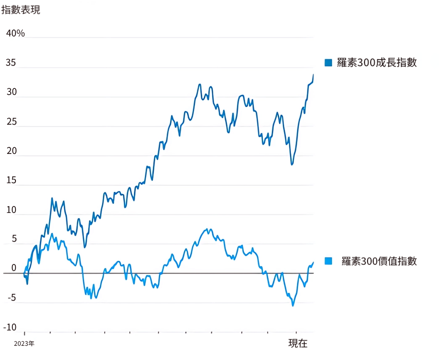 成長投資（羅素300指數）