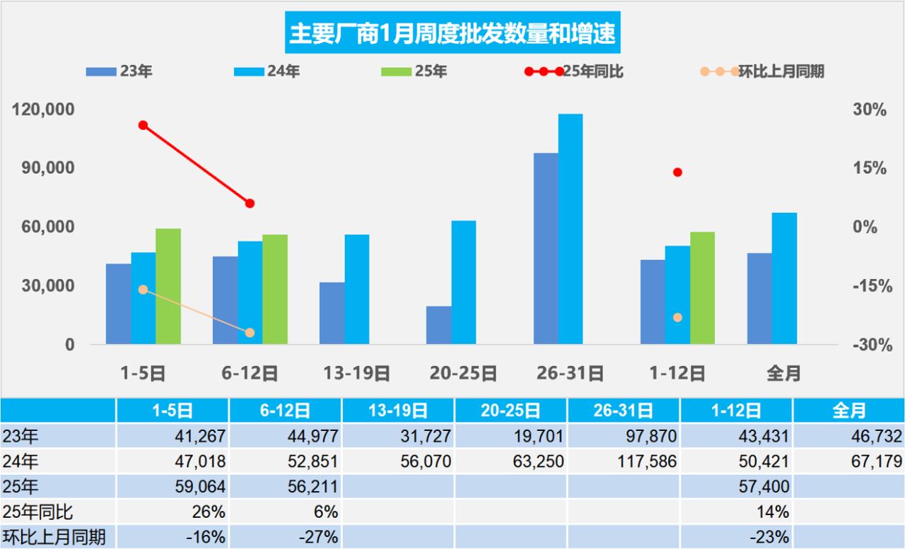 乘联分会：1月1-12日新能源乘用车市场零售20.6万辆 同比增长8% - 图片2