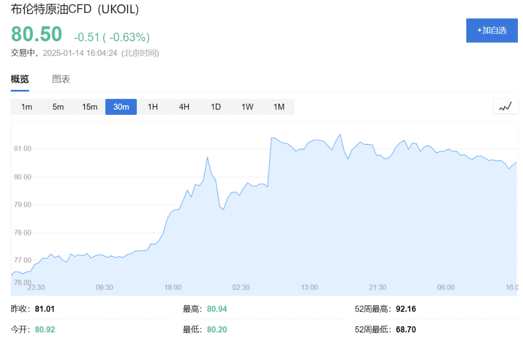 美股震盪僅納指跌，中概指數強勢漲超2%，30年期美債殖利率升破5%，歐元英鎊漲 - 圖片17