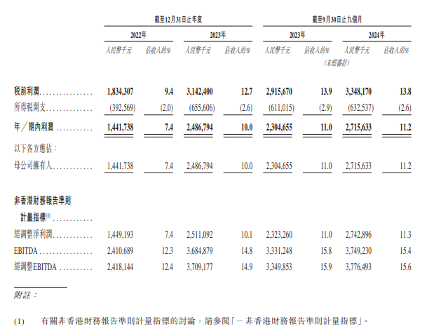 新股消息 | 奧克斯電氣遞錶港交所 為全球第五大空調供應商 - 圖片3