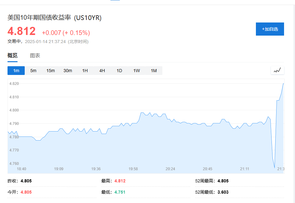 美股震盪僅納指跌，中概指數強勢漲超2%，30年期美債殖利率升破5%，歐元英鎊漲 - 圖片3