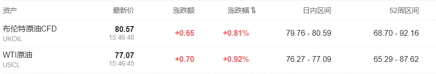 全球公債拋售潮加劇，亞太市場多數下跌，黃金、日圓上漲，布油漲近1% - 圖片7