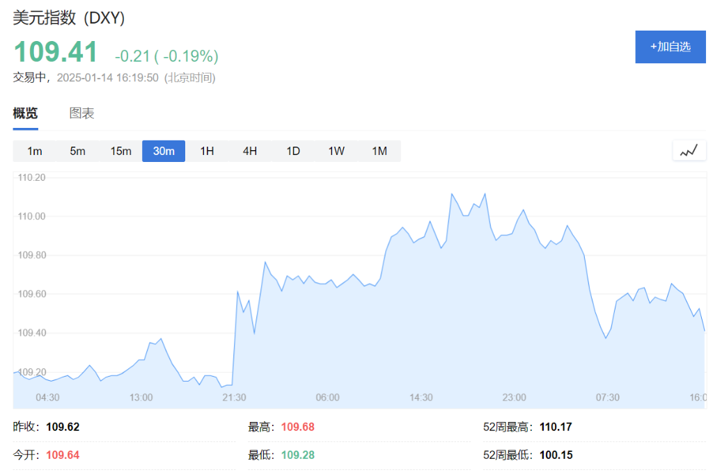 美股震盪僅納指跌，中概指數強勢漲超2%，30年期美債殖利率升破5%，歐元英鎊漲 - 圖片10