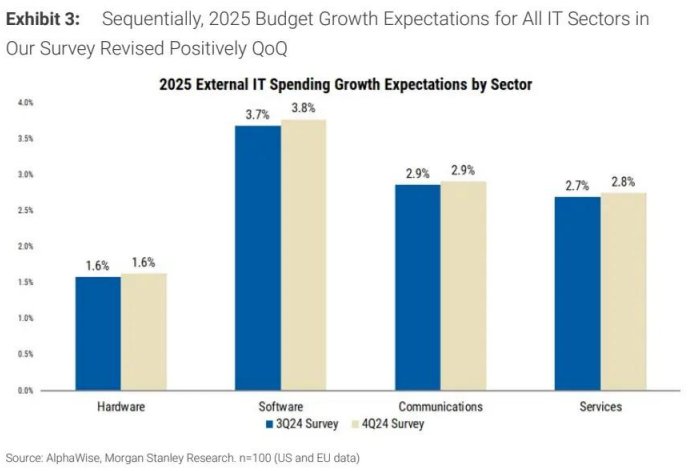 摩根士丹利2025年IT行业展望：CIO预测今年IT支出将温和增长 行业乐观情绪有所改善 - 图片2