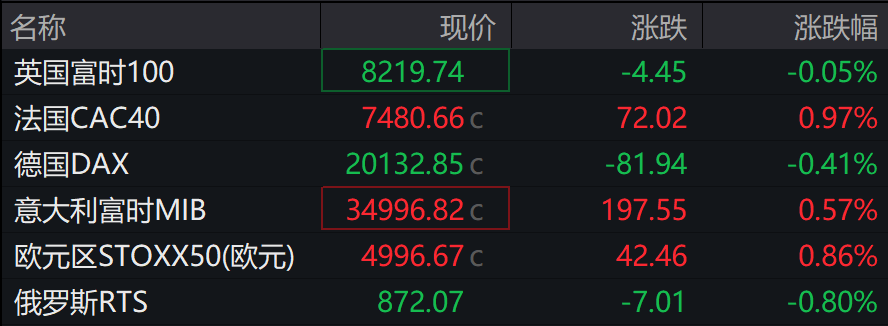 美股震盪僅納指跌，中概指數強勢漲超2%，30年期美債殖利率升破5%，歐元英鎊漲 - 圖片9